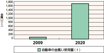リチウムイオン電池のリチウム使用量の推定（2020年）