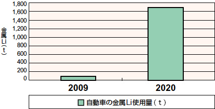 リチウムイオン電池のリチウム使用量の推定(2020年)