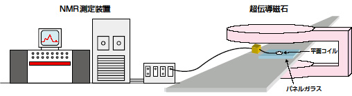 図1　パネルガラスオンライン分析用NMR検出部分の概念図