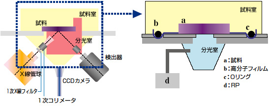図3 蛍光X線分析装置分光室の封じ切りイメージ図