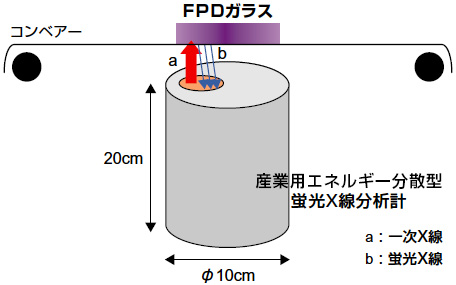 図4　産業用エネルギー分散型蛍光Ｘ線分析計イメージ図