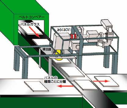 図5　小型シンクロトロン装置（蛍光Ｘ線分析）オンライン化装置イメージ図