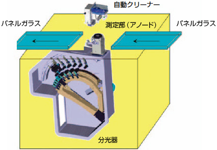 図6 高周波グロー放電発光表面分析装置オンライン化イメージ図