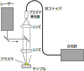 図7 レーザー励起ブレークダウン分光法(LIBS)の概念図