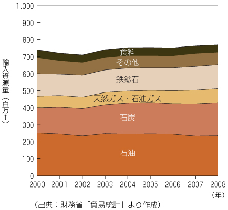 輸入資源量の推移