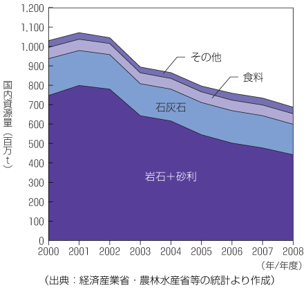 国内資源量の推移