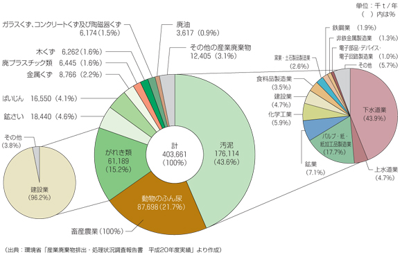 産業廃棄物の種類別排出量（2008年度）