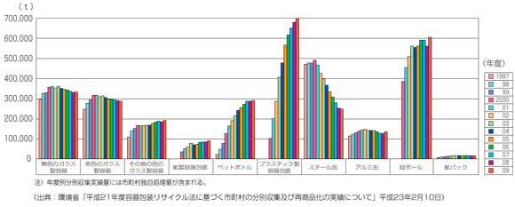 市町村の容器包装廃棄物の分別収集量の推移
