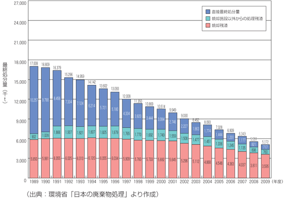 ごみ最終処分量の推移