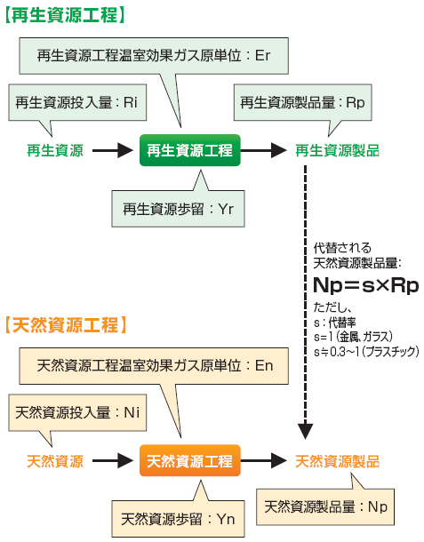 図1 再生資源製品による天然資源製品の代替の概念