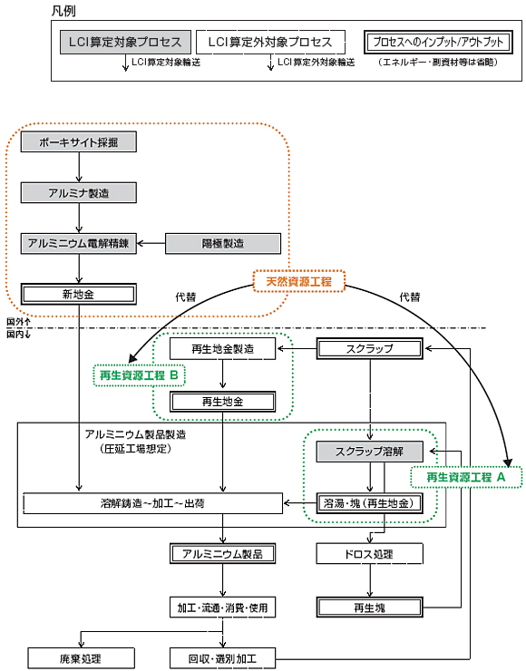 図2　アルミニウムのライフサイクルフロー（モデル）