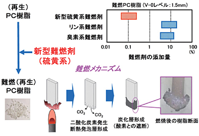 再生PC樹脂の難燃化