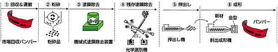 市場損傷バンパーから新車のバンパーへのリサイクルプロセス