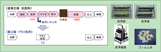 使用済み部品のリユース工程