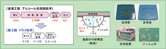 自動はんだ付け工程で用いる治具の洗浄工程