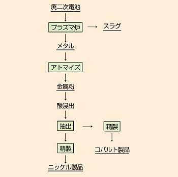 図1 UMICORE社のリサイクルプロセス