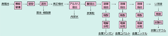 図2 リチウムイオン二次電池のリサイクルプロセス