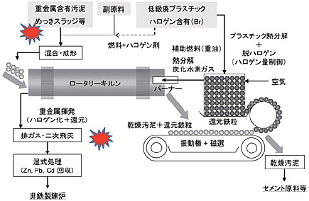 受賞した基礎技術論文を基に提案された臭素系難燃剤含有プラスチックによる金属回収プロセス