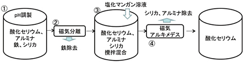 使用済み研摩廃材からの酸化セリウム回収フロー図