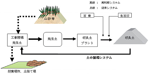 発生土再利用システム