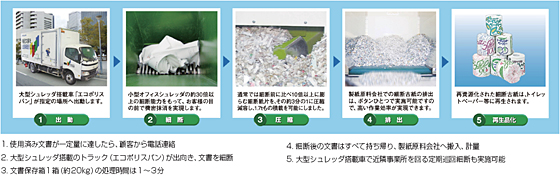 拡大 機密書類の出張細断サービスの流れ