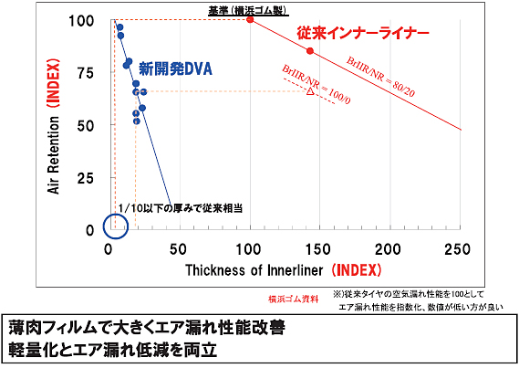 タイヤエア漏れ評価結果