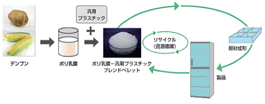 開発材料の資源循環イメージ図