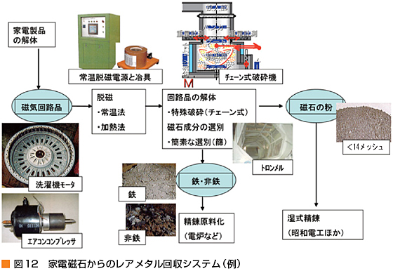 図12　家電磁石からのレアメタル回収システム（例）