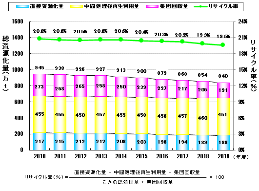 総資源化量とリサイクル率の推移