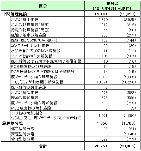 産業廃棄物の処理施設数