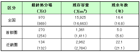 産業廃棄物の最終処分場の残存容量と残余年数