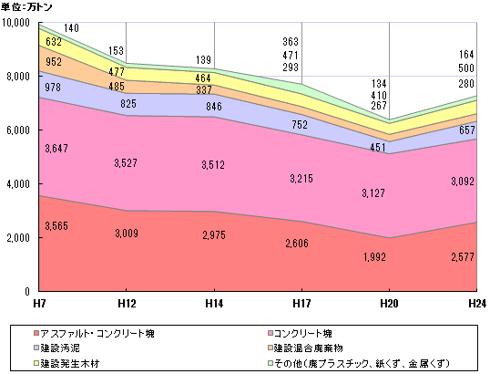 品目別排出量の推移