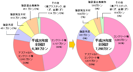 品目別排出量