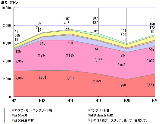 品目別再資源化等量の推移