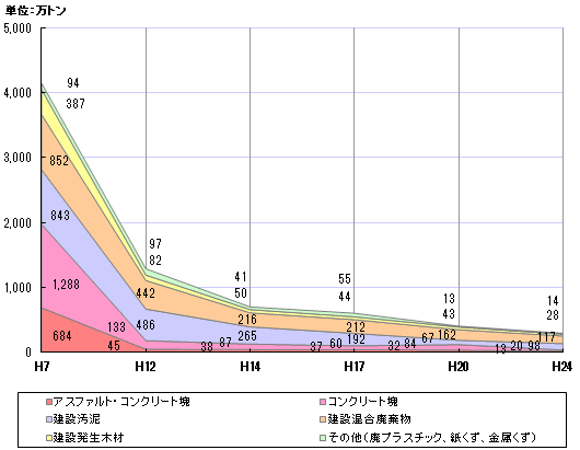 品目別最終処分量の推移