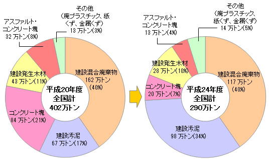 品目別最終処分量