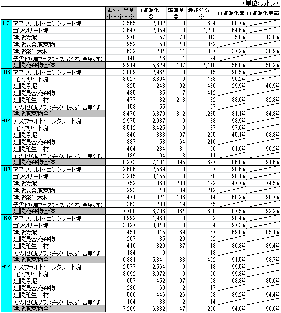 品目別再資源化率、再資源化等率