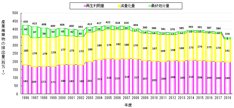 産業廃棄物の排出量の再生利用量、減量化量、最終処分量の推移