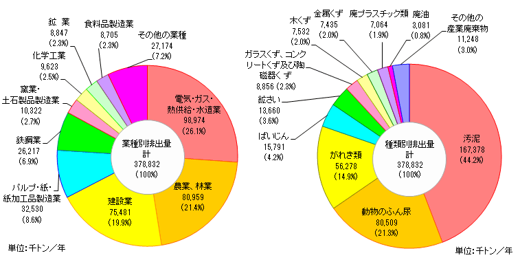 産業廃棄物の業種・種類別排出量（2018年度）