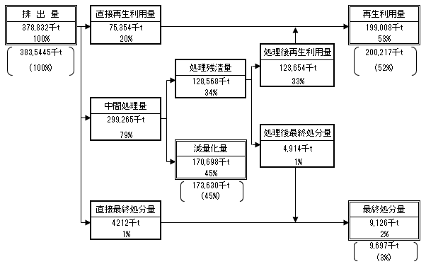 全国産業廃棄物の処理フロー（2018年度）