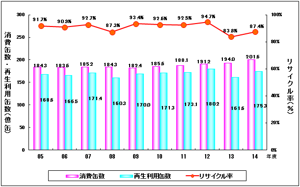 アルミ缶リサイクル率の推移