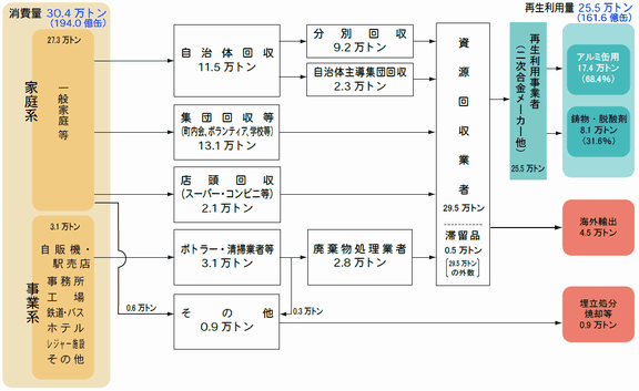 アルミ缶再生利用フロー