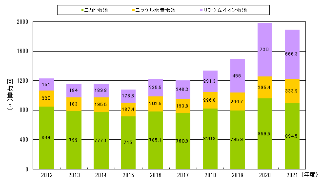 小形二次電池の回収量の推移（ＪＢＲＣ回収分）