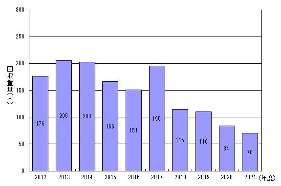 小形二次電池の回収量の推移（ＭＲＮ回収分）