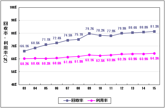古紙/産業環境管理協会 資源・リサイクル促進センター 古紙/産業環境管理協会 資源・リサイクル促進センター