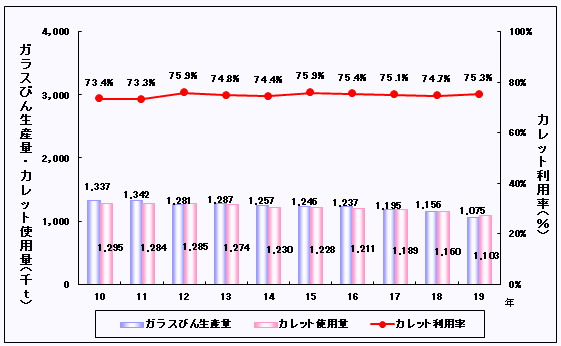 ガラスびん生産量とカレット利用量、カレット使用率の推移