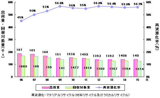 発泡スチロールの再資源化の実績推移