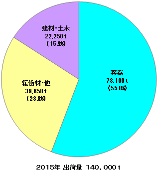 発泡スチロールの用途別出荷量