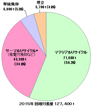 発泡スチロールの有効利用と処理・処分の状況
