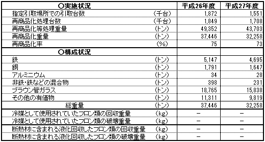 家電リサイクル法実施状況(テレビ（ブラウン管式）)
